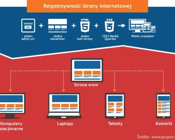 Wymiary strony internetowej: mit? Poznaj sekret responsywności!