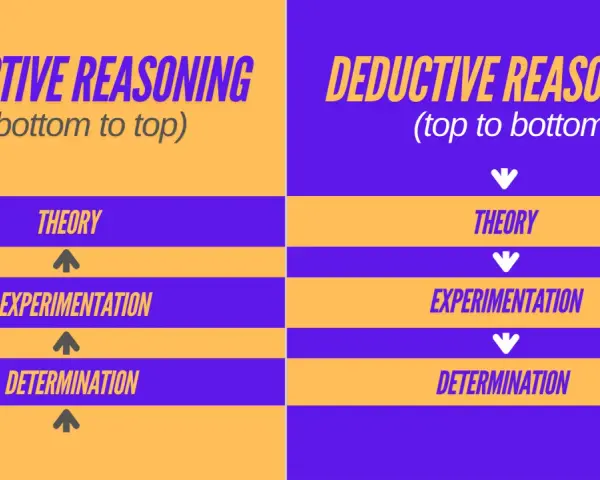 Vergleich von induktivem Denken (von unten nach oben: Theorie, Experiment, Ergebnis) und deduktivem Denken (von oben nach unten: Theorie, Experiment, Ergebnis).