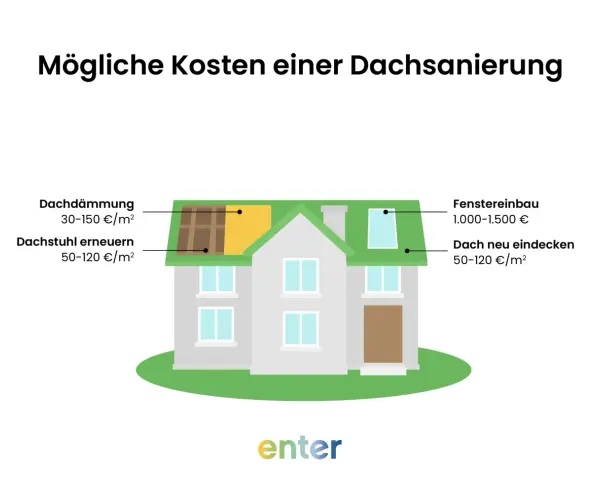 Grafik zeigt ein Haus mit Kosten für Dachsanierung: Dach neu eindecken kostet 50-120 €/m².
