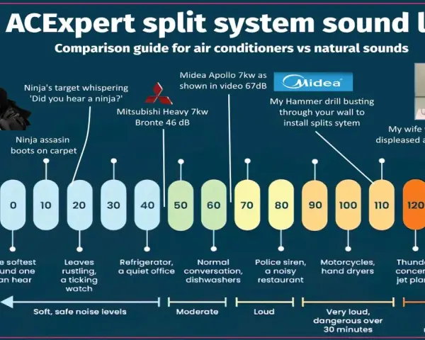 Guide comparatif des niveaux sonores : un climatiseur Midea Apollo 7kw émet 67 dB, équivalent à une conversation normale.