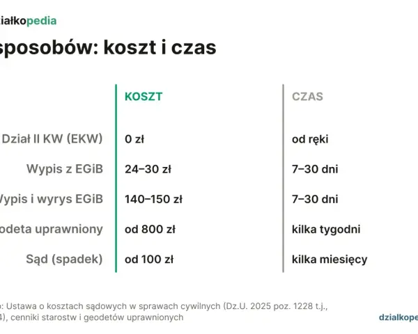 Tabela porównuje koszty i czas uzyskania dokumentów z EGiB, np. wypisu z EGiB, dla różnych ścieżek.