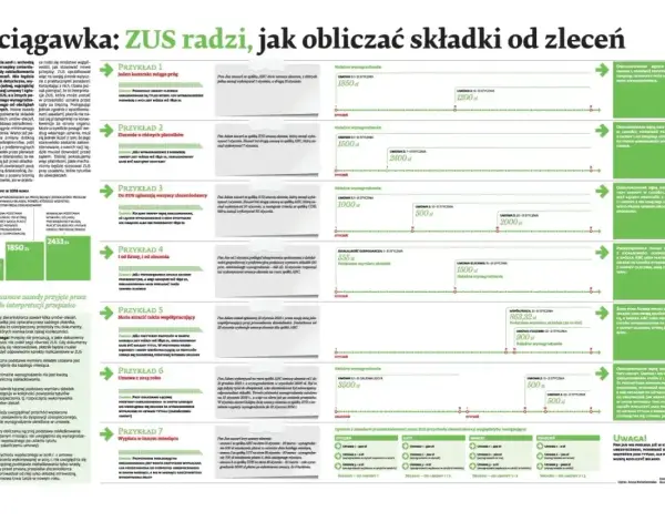 Umowa uaktywniająca dla niani: ZUS radzi, jak obliczyć składki od zleceń. Przykłady i interpretacje przepisów.