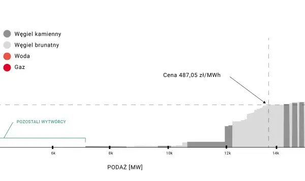 Wykres przedstawia krzywą podaży na giełdzie energii elektrycznej, pokazując ceny węgla, gazu i OZE.