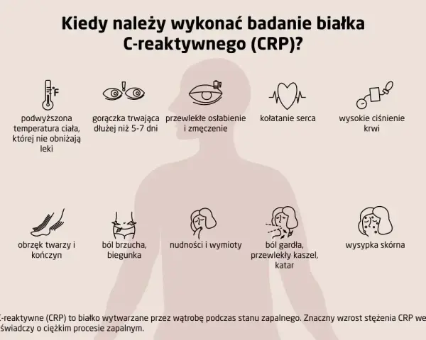 Objawy wskazujące na podwyższone CRP: gorączka, osłabienie, ból brzucha, gardła, wysypka. Badanie CRP pomoże ocenić stan zapalny.