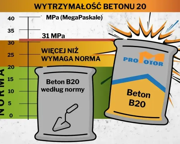 Wykres porównujący wytrzymałość betonu B20 z normą. Jeden worek betonu B20 według normy, drugi z napisem "PRO MOTOR" ma wyższą wytrzymałość.