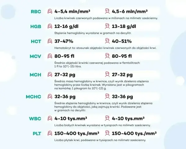 Tabela z normami badań krwi: RBC, HGB, HCT, MCV, MCH, MCHC, WBC, PLT. Wyniki badań pomagają ocenić stan zdrowia, a ich prawidłowość to podstawa.