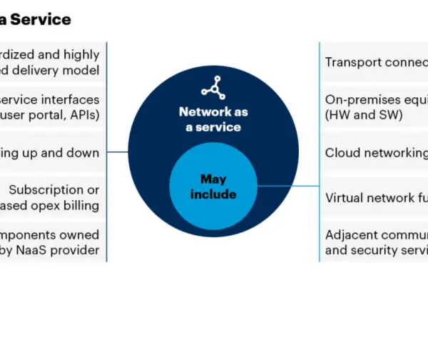 Diagram illustrating network infrastructure as a service (NaaS) with key features like self-service, dynamic scaling, and components like transport connectivity.
