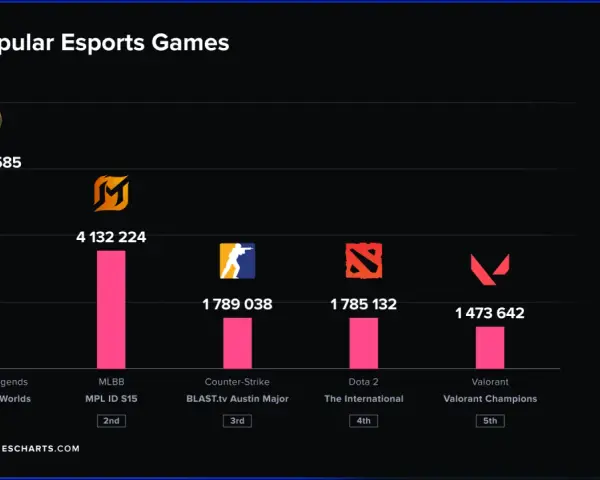 Esport: Jakie gry? Top tytuły, gatunki i polskie sukcesy
