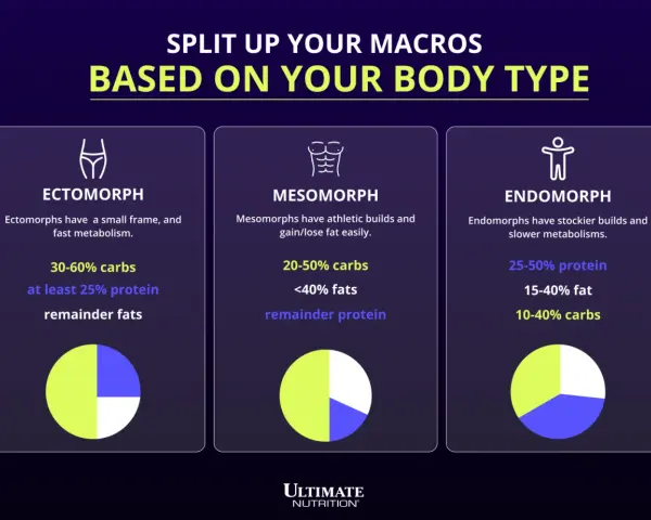 Diagrammet visar hur man delar upp sina **macros svenska** baserat på kroppstyp: ektomorf, mesomorf och endomorf, med rekommenderade fördelningar av kolhydrater, fett och protein.