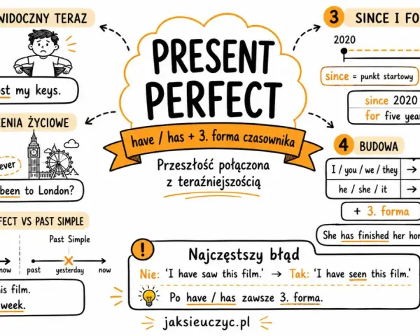 Mind map o czasie Present Perfect: budowa (have/has + 3. forma), zastosowania (skutek, doświadczenia), since/for, porównanie z Past Simple. Już jaki czas!