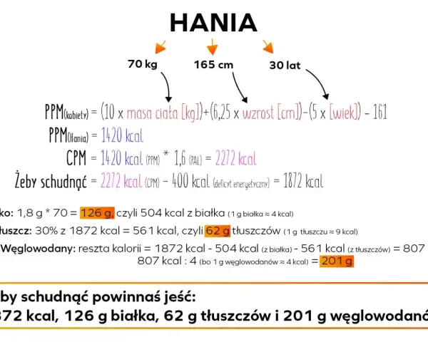 Obliczenia dla Hani: 70 kg, 165 cm, 30 lat. Aby schudnąć, powinna jeść 1872 kcal, 126 g białka, 62 g tłuszczów i 201 g węglowodanów.