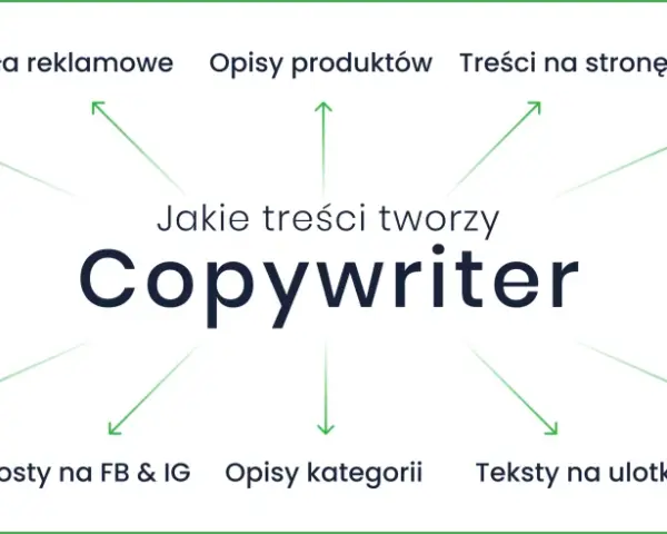 Copywriter co to? Tworzy artykuły, hasła, opisy produktów, treści na stronę, teksty sponsorowane, sprzedażowe, posty, opisy kategorii, ulotki i artykuły eksperckie.