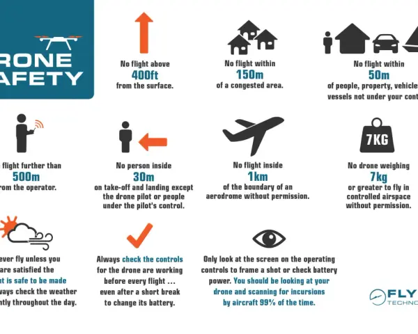 Drone safety infographic: rules for safe operation, including distance limits, no-fly zones, and weight restrictions. Always be aware of your surroundings and the tracking drone's status.
