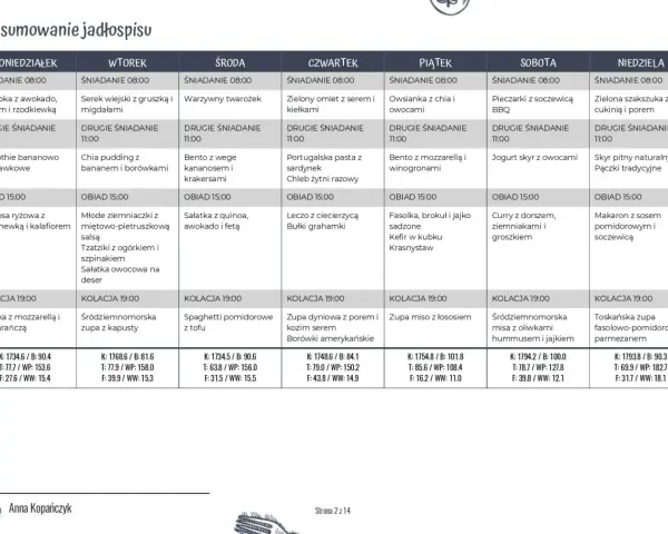 Tygodniowe menu dieta keto: od poniedziałku do niedzieli, posiłki od śniadania do kolacji, z podsumowaniem kalorii i makroskładników.