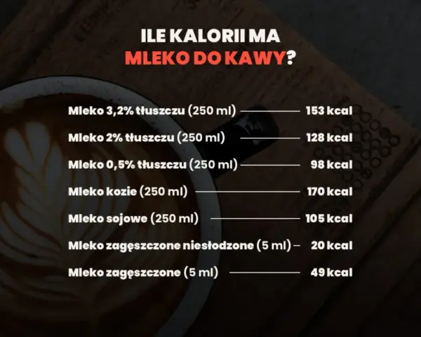 Ile kalorii ma mleko 2%? Zaskakujące fakty o jego kaloryczności
