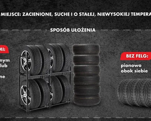 Jak przechowywać opony bez felg? Pionowo obok siebie, w zacienionym, suchym miejscu o stałej temperaturze.