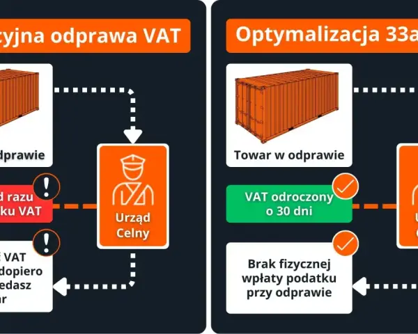 Porównanie tradycyjnej odprawy celnej eksportowej z optymalizacją VAT. W tradycyjnej odprawie płacisz 23% VAT od razu, a VAT odzyskasz dopiero po sprzedaży towaru. Optymalizacja pozwala odroczyć VAT o 30 dni.