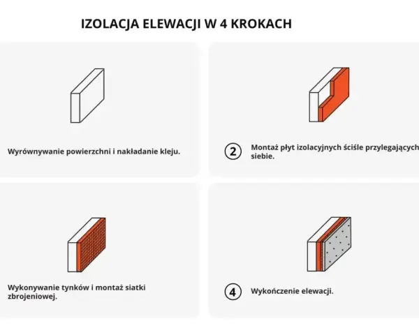 Izolacja elewacji w 4 krokach: wyrównanie, montaż płyt, tynkowanie i wykończenie. Poznaj cenę ocieplenia za 1m2 robocizna.