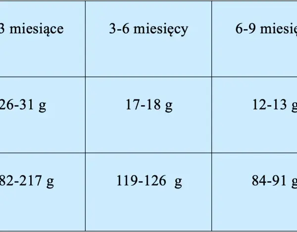 Tabela pokazuje, ile tygodniowo przybiera noworodek w zależności od wieku: od 182-217 g (0-3 m.) do 63 g (9-12 m.).