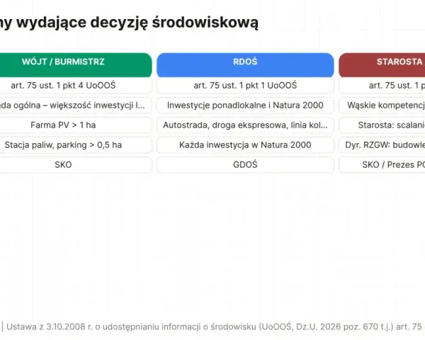 Tabela porównuje organy wydające decyzje środowiskowe, ich podstawy prawne, zakresy i przykłady, w tym pozwolenie wodnoprawne.