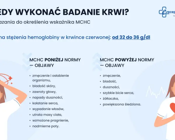 Objawy MCHC poniżej normy: zmęczenie, bladość, zawroty głowy. Powyżej normy: duszności, szybkie bicie serca.