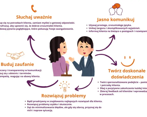 Ilustracja przedstawia schemat efektywnej obsługi klienta, podkreślając słuchanie, jasną komunikację, budowanie zaufania i rozwiązywanie problemów.