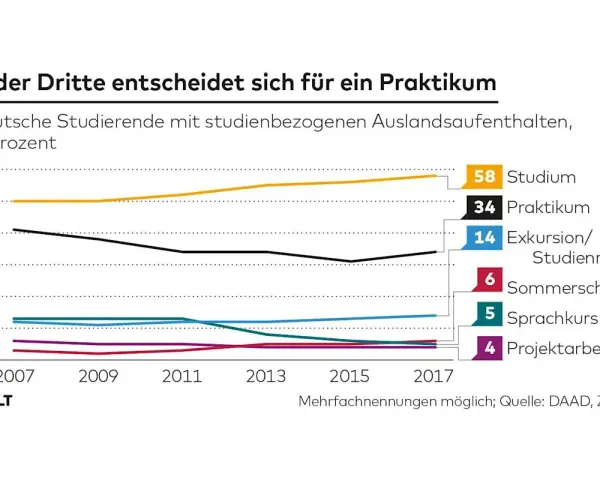 Diagramm zeigt, dass 34% der deutschen Studierenden ein **Praktikum im Ausland** absolvieren. Studium ist beliebter.
