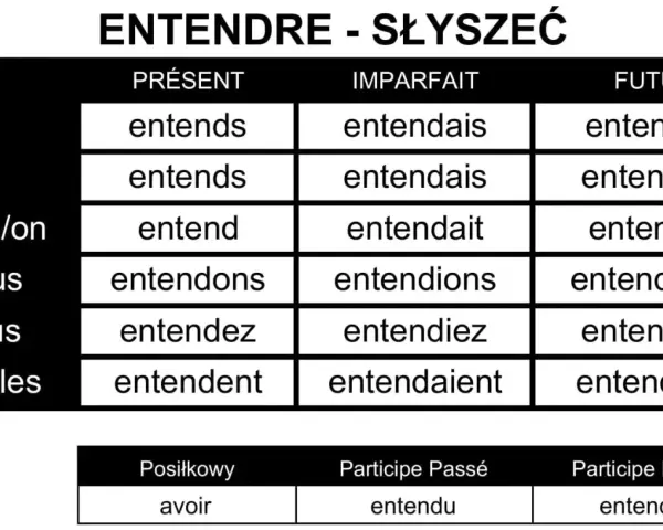 Tabela odmiana czasownika "entendre" (słyszeć) w języku francuskim. Pokazuje formy w czasach Présent, Imparfait, Futur.