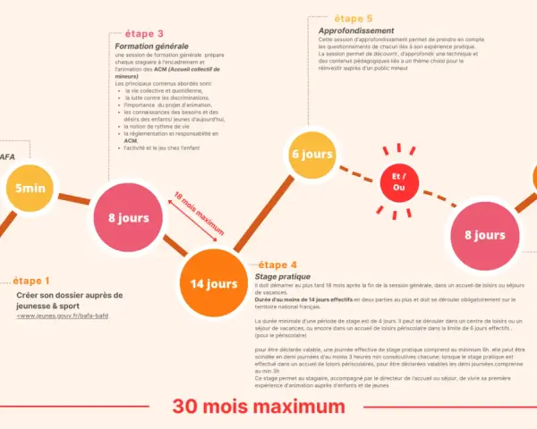 Schéma des étapes de formation BAFA/BAFD : formation générale, stage pratique, approfondissement, qualification et jury.