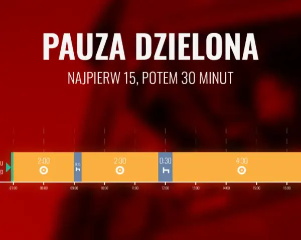 Wykres przedstawia podział pauzy na 15 i 30 minut, co daje łącznie 45 minut przerwy. Skrócenie pauzy do 7 godzin jest możliwe dzięki tej optymalizacji.