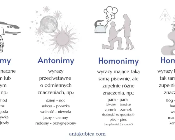 Ilustracja przedstawia cztery kategorie językowe: synonimy, antonimy, homonimy i homofony. Antonymy to wyrazy o przeciwnych znaczeniach, jak dzień i noc.