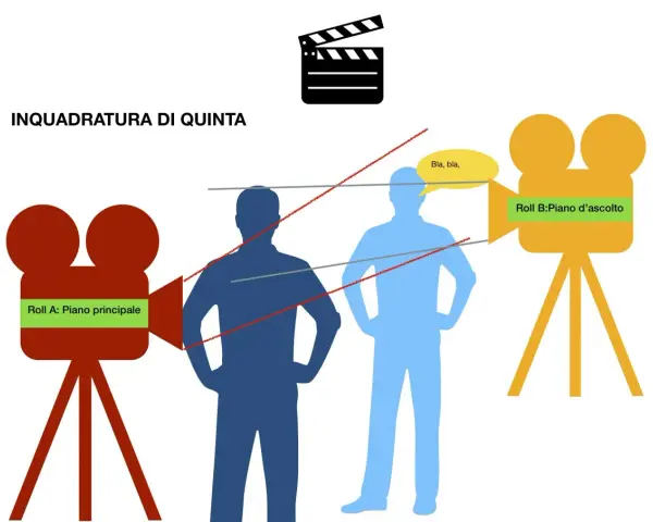 Schema che illustra l'inquadratura di quinta, con due cineprese e figure umane. Termini cinematografici come "piano principale" e "piano d'ascolto" sono evidenziati.