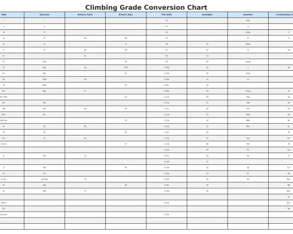 Übersicht der Klettergrade: eine klettergrade tabelle vergleicht verschiedene Schwierigkeitsskalen.