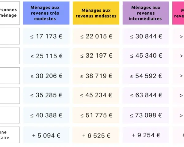 Tableau ma prime rénov : revenus selon la composition du foyer. Aide pour les ménages modestes à supérieurs.