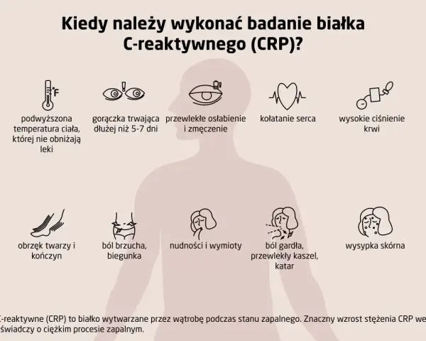 Badanie białka C-reaktywnego (CRP) jest wskazane przy gorączce, osłabieniu, bólu gardła, wysypce skórnej i innych objawach zapalenia.