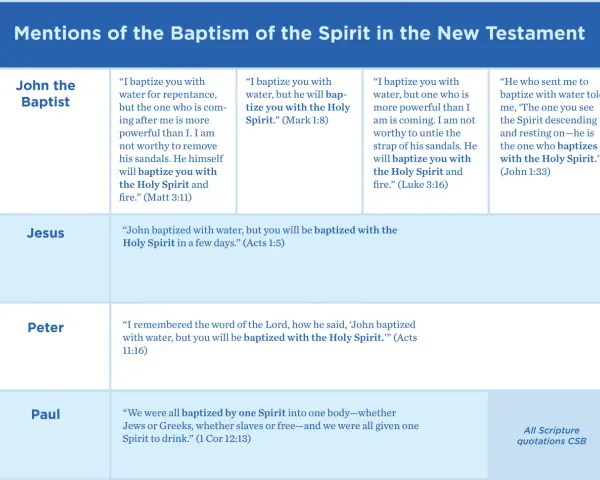 Table showing mentions of the baptism of the Holy Spirit by John the Baptist, Jesus, Peter, and Paul, with scripture quotes.