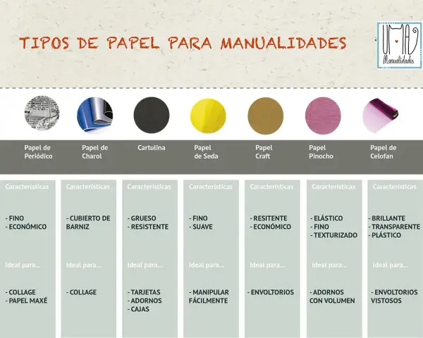 Tabla comparativa de tipos de hojas de papel para manualidades: periódico, charol, cartulina, seda, craft, pinocho y celofán, con sus características y usos.
