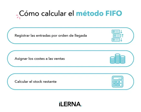 Pasos para calcular el método FIFO: registrar entradas, asignar costes a ventas y calcular stock.