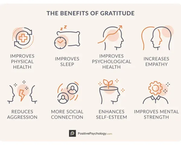 Infographic illustrating the benefits of gratitude: improved physical and mental health, better sleep, increased empathy, reduced aggression, more social connection, enhanced self-esteem, and greater mental strength.
