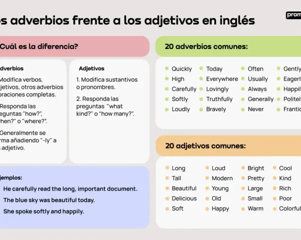 Tabla compara adverbios y adjetivos en inglés. Explica que un adverbio modifica verbos, adjetivos u otros adverbios.
