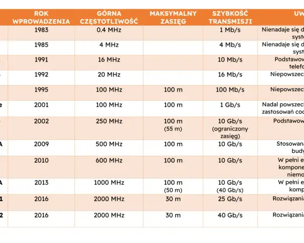 Tabela porównująca kategorie kabli sieciowych, od Level 1 do 8.2, z datami wprowadzenia, częstotliwością, zasięgiem i prędkością transmisji. Określa, które standardy rj45 a czy b są odpowiednie.
