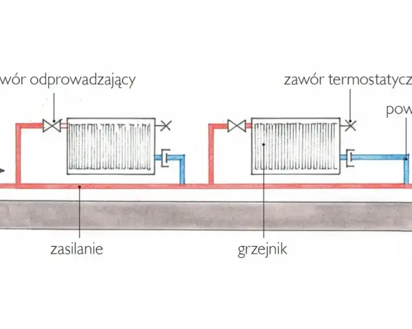 Schemat instalacji grzewczej w bloku bez podzielników. Pokazuje grzejniki z zaworami, zasilanie i powrót, ilustrując sposób ogrzewania.