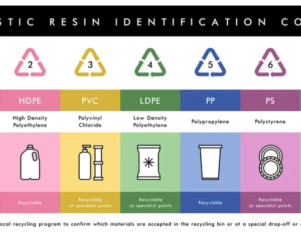 Chart showing different types of plastic resin identification codes, from PETE to OTHER, with examples of products and recyclability.