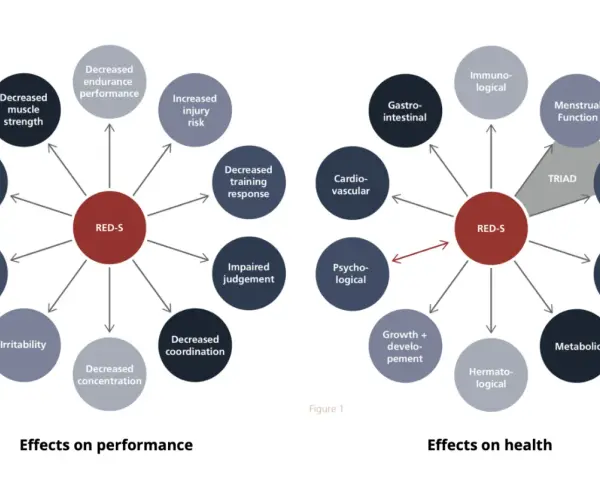 Le syndrome RED-S affecte la performance et la santé, causant fatigue, blessures, troubles psychologiques et hormonaux.