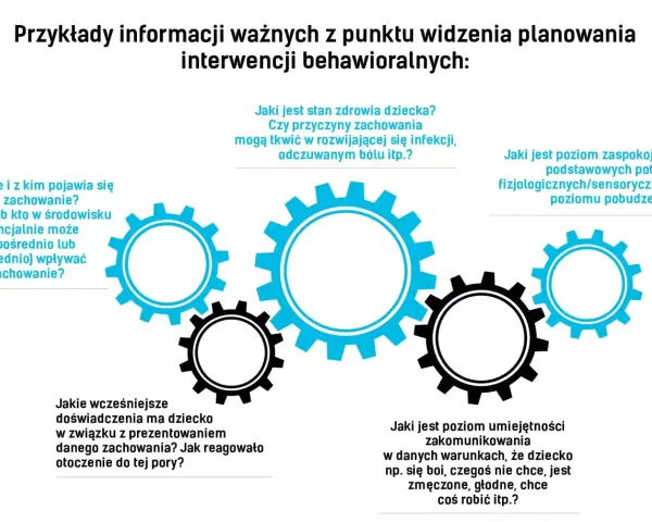 Kluczowe pytania do planowania zajęć behawioralnych dla dzieci: o zdrowie, środowisko, potrzeby i komunikację.