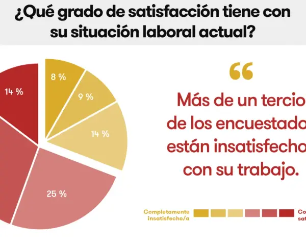 Gráfico de pastel de un estudio de mercado sobre satisfacción laboral. Más de un tercio de los encuestados están insatisfechos.