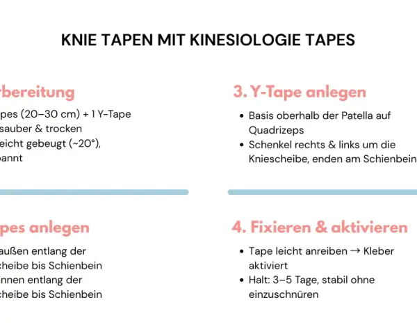 Anleitung zum Knie tapen mit Kinesio-Tapes: Vorbereitung, Anlegen von I- und Y-Tapes, Fixieren und Aktivieren.
