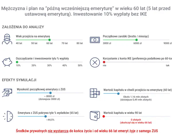Symulacja planu na "późną wcześniejszą emeryturę" mężczyzny w wieku 60 lat.