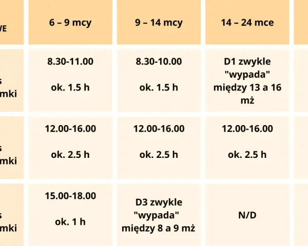 Tabela okienka drzemkowe dla dzieci w różnym wieku. Pokazuje godziny i maksymalny czas drzemek.