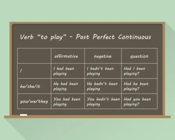 Tabela z czasownikiem "to play" w Past Perfect Continuous. Pokazuje formy twierdzące, przeczące i **past perfect pytania** dla różnych osób.